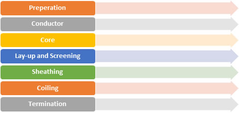 UK Manufactured Cable Design Process